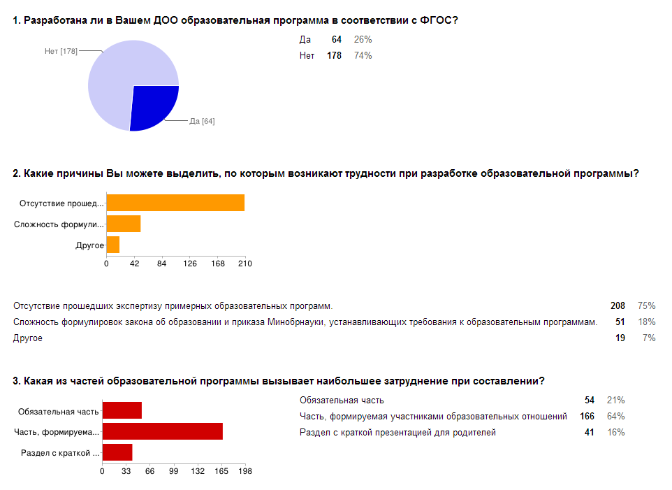 Результаты голосования