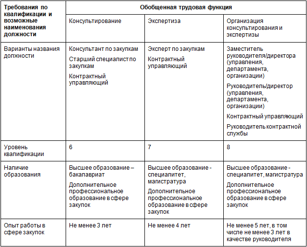 Требования к квалификации по профессиональному стандарту для эксперта